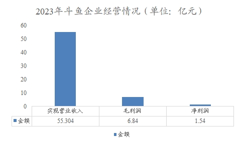 2023年斗魚企業(yè)經(jīng)營情況 2023年斗魚企業(yè)經(jīng)營情況