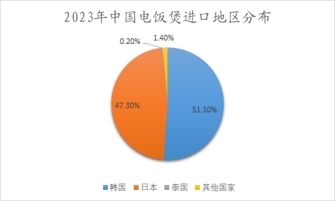 2023年中國(guó)電飯煲進(jìn)口地區(qū)分布 2023年中國(guó)電飯煲進(jìn)口地區(qū)分布
