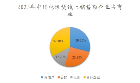 2023年中國(guó)電飯煲線上銷售額企業(yè)占有率