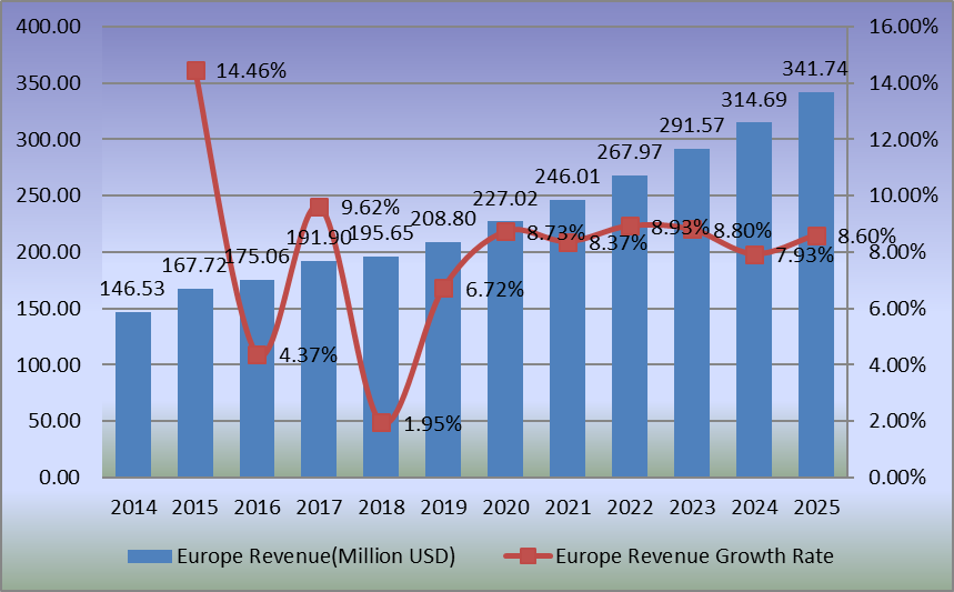 圖：歐洲電池隔膜膜收入（百萬美元）和增長率（2014-2025年）