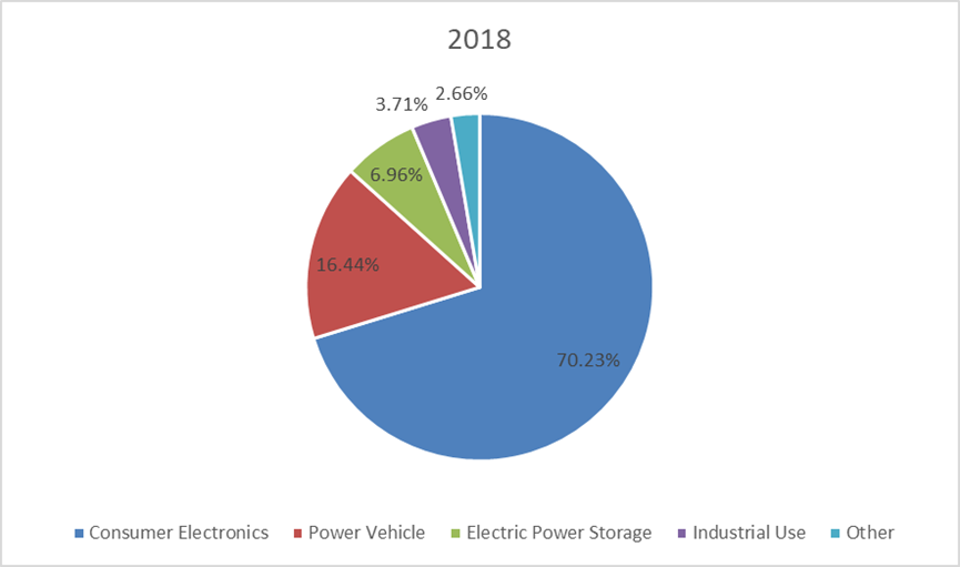 圖：2018年按應(yīng)用劃分的電池隔膜全球生產(chǎn)市場份額