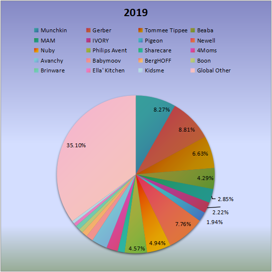 2019年全球嬰兒餐具收入市場(chǎng)份額（%）制造商比較