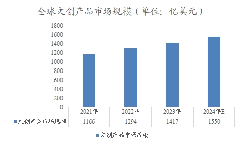 全球文創(chuàng)產(chǎn)品市場規(guī)模 全球文創(chuàng)產(chǎn)品市場規(guī)模