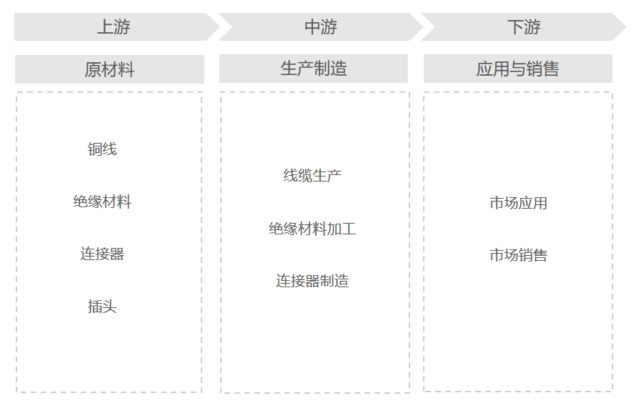 網(wǎng)線行業(yè)產(chǎn)業(yè)鏈分析