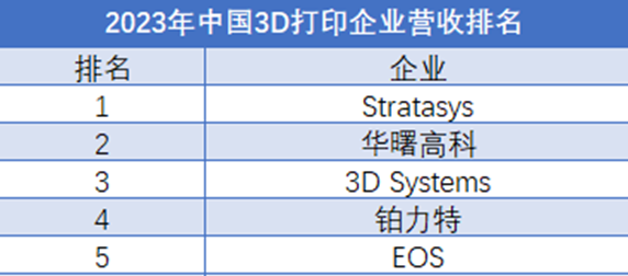 2024年全球3D打印企業(yè)營收排行榜 2024年全球3D打印企業(yè)營收排行榜