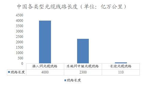 中國各類型光纜線路長度 中國各類型光纜線路長度