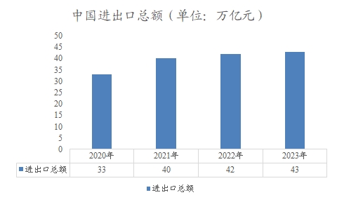 中國進(jìn)出口總額 中國進(jìn)出口總額