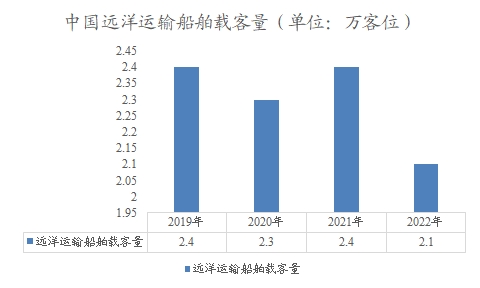 中國遠(yuǎn)洋運(yùn)輸船舶載客量 中國遠(yuǎn)洋運(yùn)輸船舶載客量