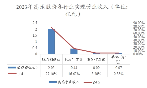 2023年高樂股份各行業(yè)實(shí)現(xiàn)營業(yè)收入 2023年高樂股份各行業(yè)實(shí)現(xiàn)營業(yè)收入