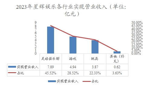 2023年星輝娛樂各行業(yè)實(shí)現(xiàn)營業(yè)收入 2023年星輝娛樂各行業(yè)實(shí)現(xiàn)營業(yè)收入