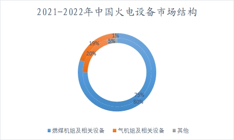 2021-2022年中國(guó)火電設(shè)備市場(chǎng)結(jié)構(gòu) 2021-2022年中國(guó)火電設(shè)備市場(chǎng)結(jié)構(gòu)