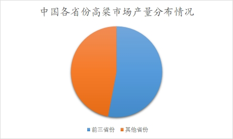 中國各省份高粱市場產(chǎn)量分布情況 中國各省份高粱市場產(chǎn)量分布情況