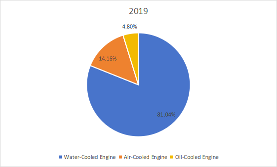 2019年全球小型柴油發(fā)動機(非公路)生產(chǎn)市場份額(%)(按類型) 2019年全球小型柴油發(fā)動機(非公路)生產(chǎn)市場份額(%)(按類型)