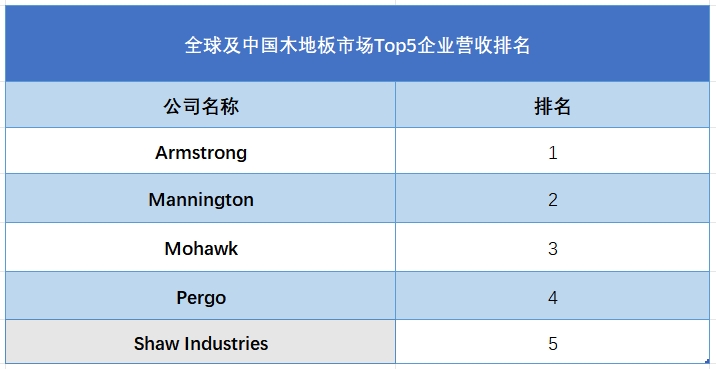 全球及中國(guó)木地板市場(chǎng)Top5企業(yè)營(yíng)收排名