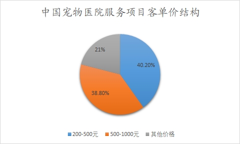 中國(guó)寵物醫(yī)院服務(wù)項(xiàng)目客單價(jià)結(jié)構(gòu)