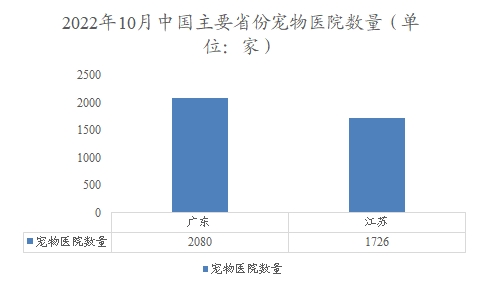 2022年10月中國(guó)主要省份寵物醫(yī)院數(shù)量 2022年10月中國(guó)主要省份寵物醫(yī)院數(shù)量