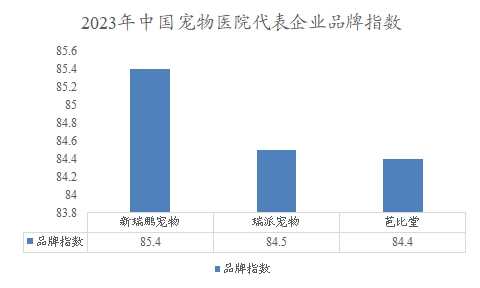 2023年中國(guó)寵物醫(yī)院代表企業(yè)品牌指數(shù) 2023年中國(guó)寵物醫(yī)院代表企業(yè)品牌指數(shù)