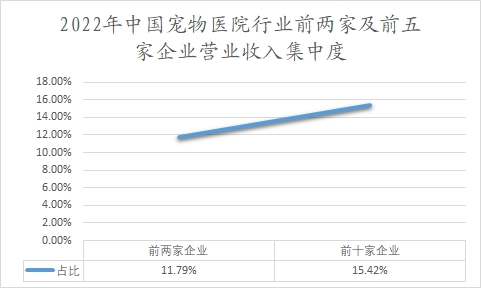 2022年中國(guó)寵物醫(yī)院行業(yè)前兩家及前五家企業(yè)營(yíng)業(yè)收入集中度 2022年中國(guó)寵物醫(yī)院行業(yè)前兩家及前五家企業(yè)營(yíng)業(yè)收入集中度