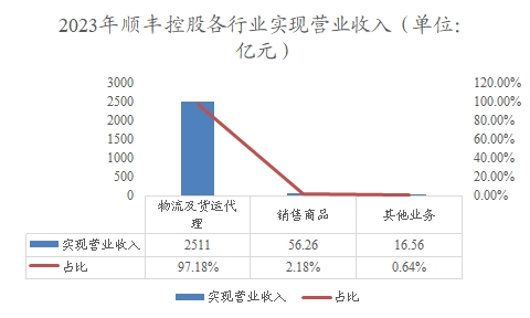 2023年順豐控股各行業(yè)實(shí)現(xiàn)營業(yè)收入
