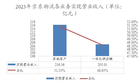 2023年京東物流各業(yè)務(wù)實(shí)現(xiàn)營業(yè)收入