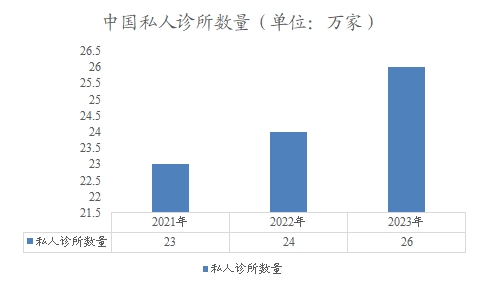 中國私人診所數(shù)量