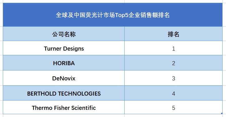 全球及中國(guó)熒光計(jì)市場(chǎng)Top5企業(yè)營(yíng)收排名