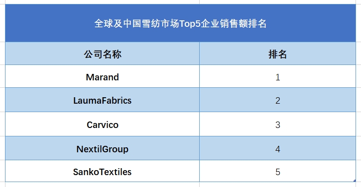 全球雪紡行業(yè)排行榜