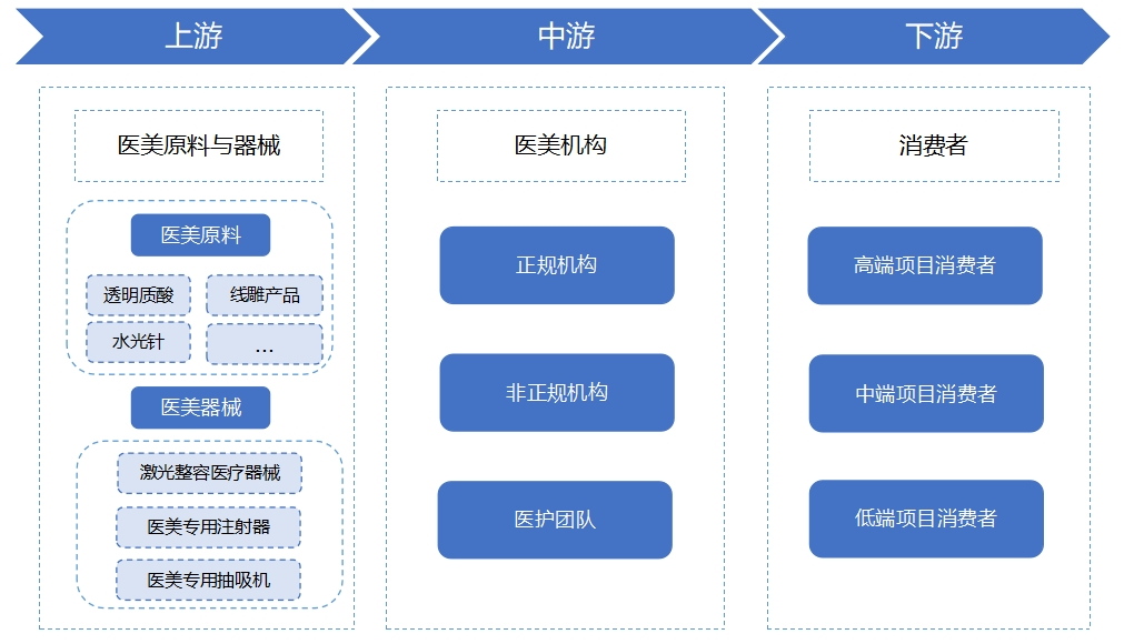 輕醫(yī)美行業(yè)產(chǎn)業(yè)鏈 輕醫(yī)美行業(yè)產(chǎn)業(yè)鏈