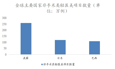 全球主要國家非手術(shù)類輕醫(yī)美項目數(shù)量 全球主要國家非手術(shù)類輕醫(yī)美項目數(shù)量
