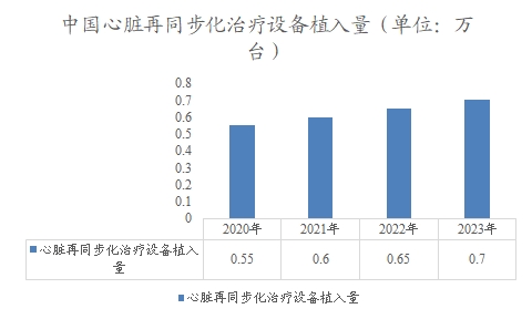 中國(guó)心臟再同步化治療設(shè)備植入量