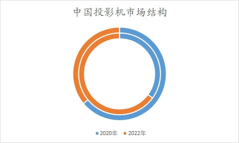 中國投影機(jī)市場結(jié)構(gòu)