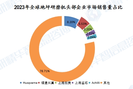2023年全球地坪研磨機頭部企業(yè)市場銷售量占比