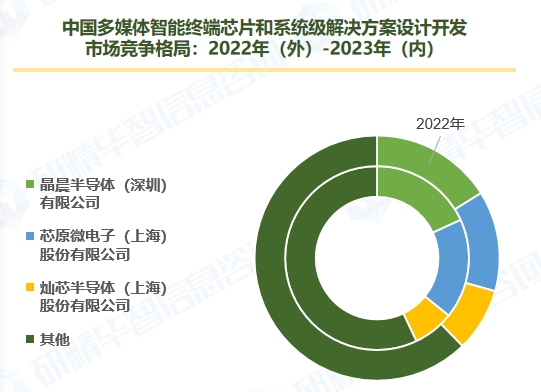 中國多媒體智能終端芯片和系統(tǒng)級解決方案設(shè)計(jì)開發(fā) 市場競爭格局：2022年（外）-2023年（內(nèi)）