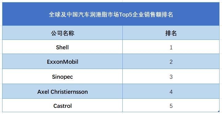 全球及中國(guó)汽車潤(rùn)滑脂市場(chǎng)Top5企業(yè)營(yíng)收排名