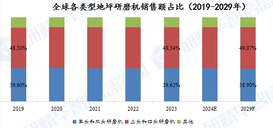 全球各類型地坪研磨機銷售額占比（2019-2029年）