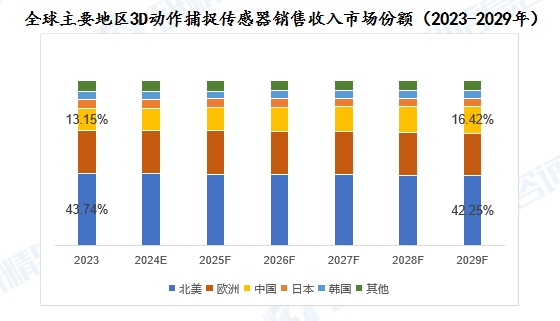全球主要地區(qū)3D動(dòng)作捕捉傳感器銷售收入市場份額（2023-2029年）