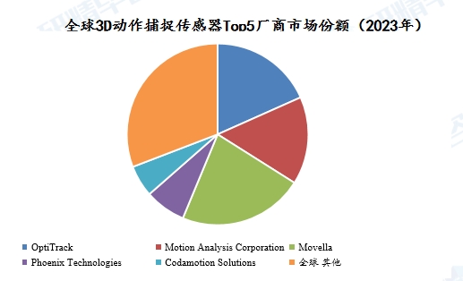 全球3D動(dòng)作捕捉傳感器Top5廠商市場份額(2023年) 全球3D動(dòng)作捕捉傳感器Top5廠商市場份額(2023年)