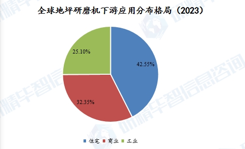 全球地坪研磨機下游應(yīng)用分布格局（2023）