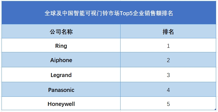 全球及中國(guó)智能可視門鈴市場(chǎng)Top5企業(yè)營(yíng)收排名