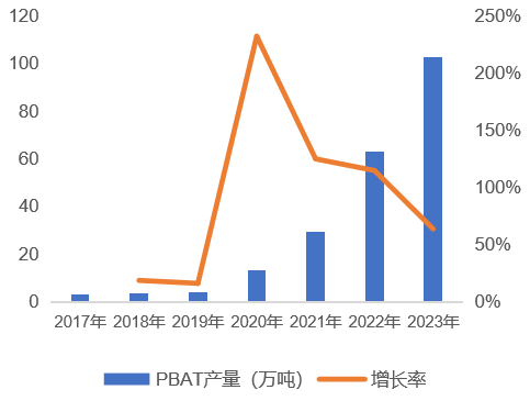 PBAT產(chǎn)量變化