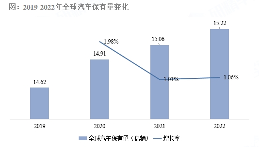 2019-2022年全球汽車保有量變化