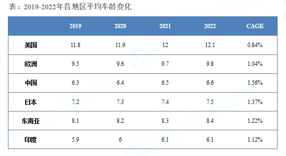 2019-2022年各地區(qū)平均車齡變化