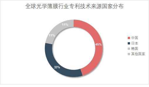 全球光學(xué)薄膜行業(yè)專利技術(shù)來(lái)源國(guó)家分布 全球光學(xué)薄膜行業(yè)專利技術(shù)來(lái)源國(guó)家分布