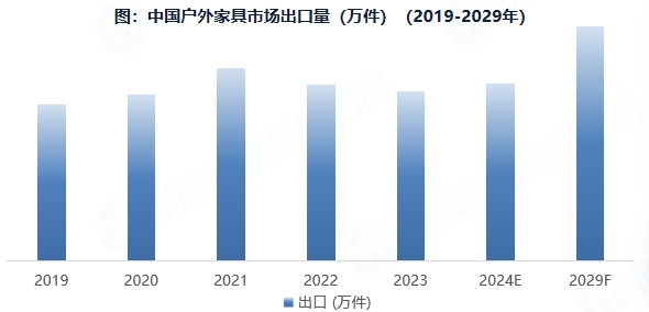 中國(guó)戶外家具市場(chǎng)出口量（萬(wàn)件）（2019-2029年）