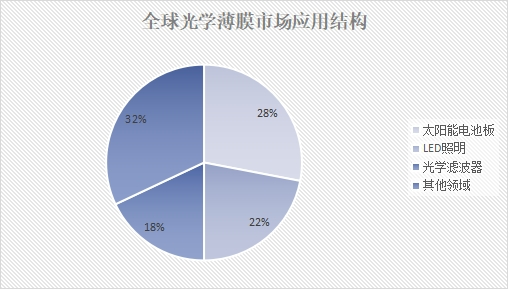 全球光學(xué)薄膜市場(chǎng)應(yīng)用結(jié)構(gòu)