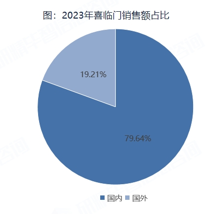 2023年喜臨門銷售額占比