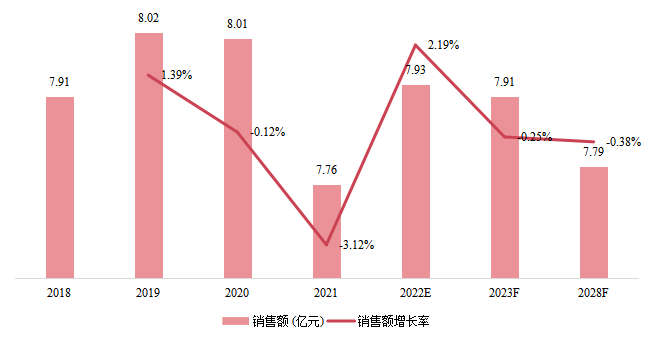 日本臥螺離心機(jī)銷售額（億元）及增長(zhǎng)率 (2018-2028年)