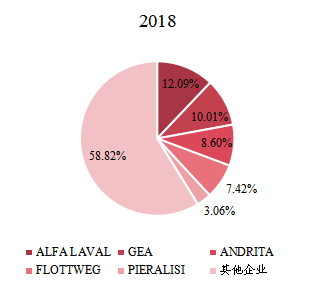 2018年全球臥螺離心機(jī)頭部企業(yè)市場(chǎng)占比