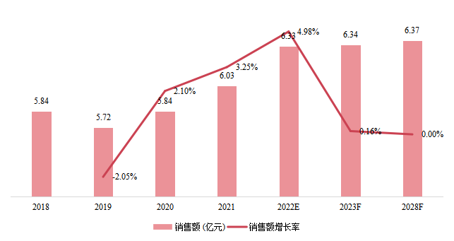 韓國(guó)臥螺離心機(jī)銷售額（億元）及增長(zhǎng)率 (2018-2028年)