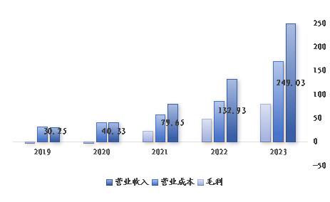 2019-2023年瑞幸盈利基本情況(億元) 2019-2023年瑞幸盈利基本情況(億元)